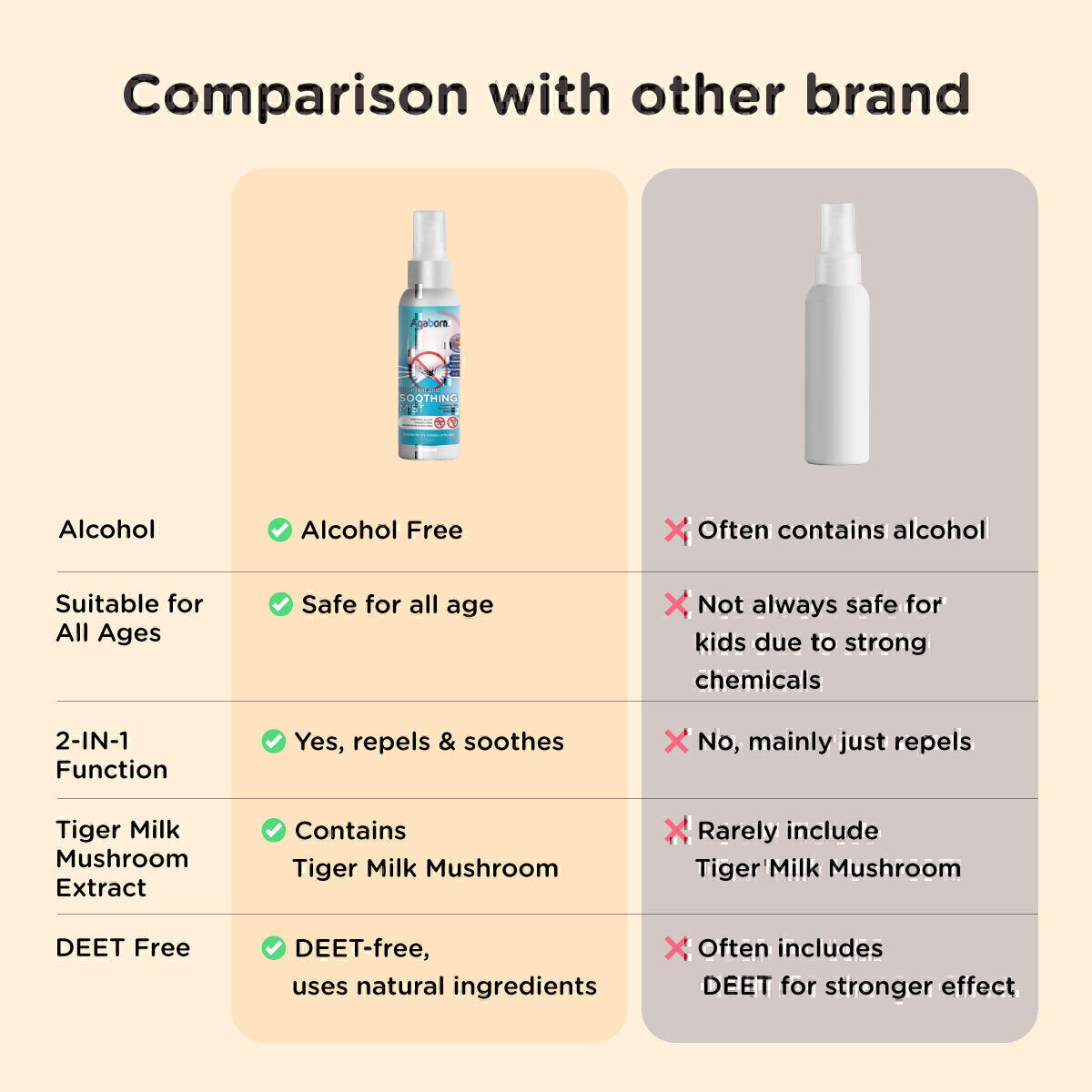 Agabom Tiger Milk Mushroom Repellent and Soothing Mist (100ml/Bottle)