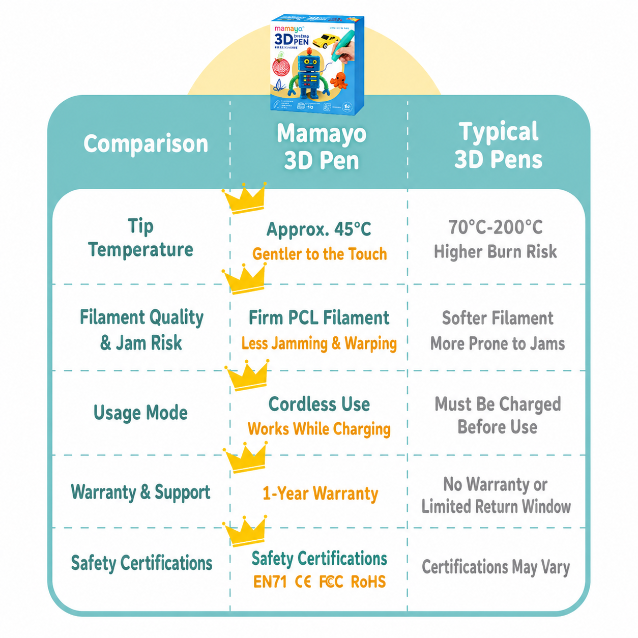 Mamayo 3D pen CE RoHS certified safety badges